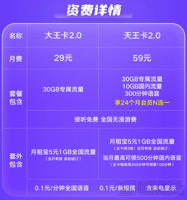 騰訊王卡資費、流量及各種問題一覽|聯通大王卡、天王卡2.0版資費介紹